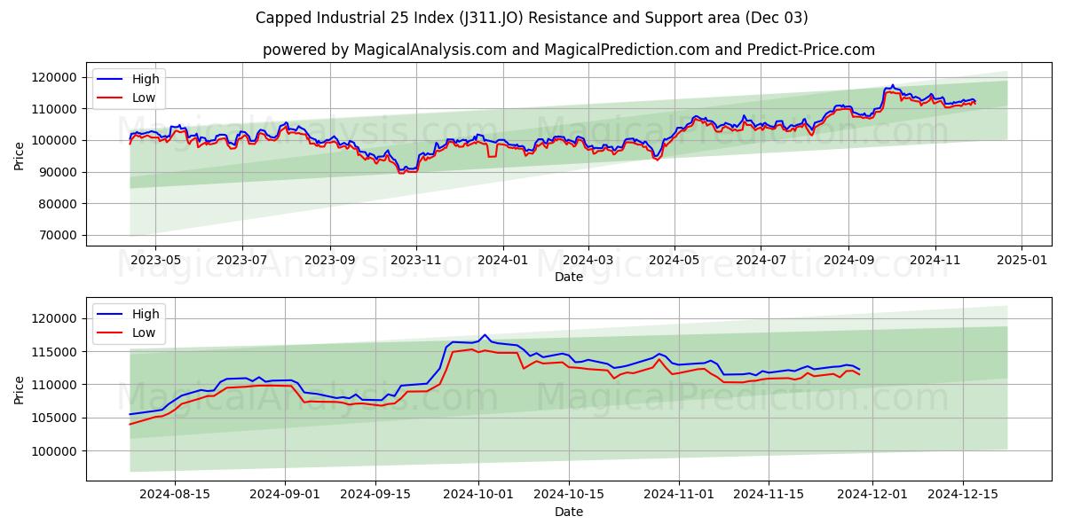  Índice industrial 25 limitado (J311.JO) Support and Resistance area (03 Dec) 