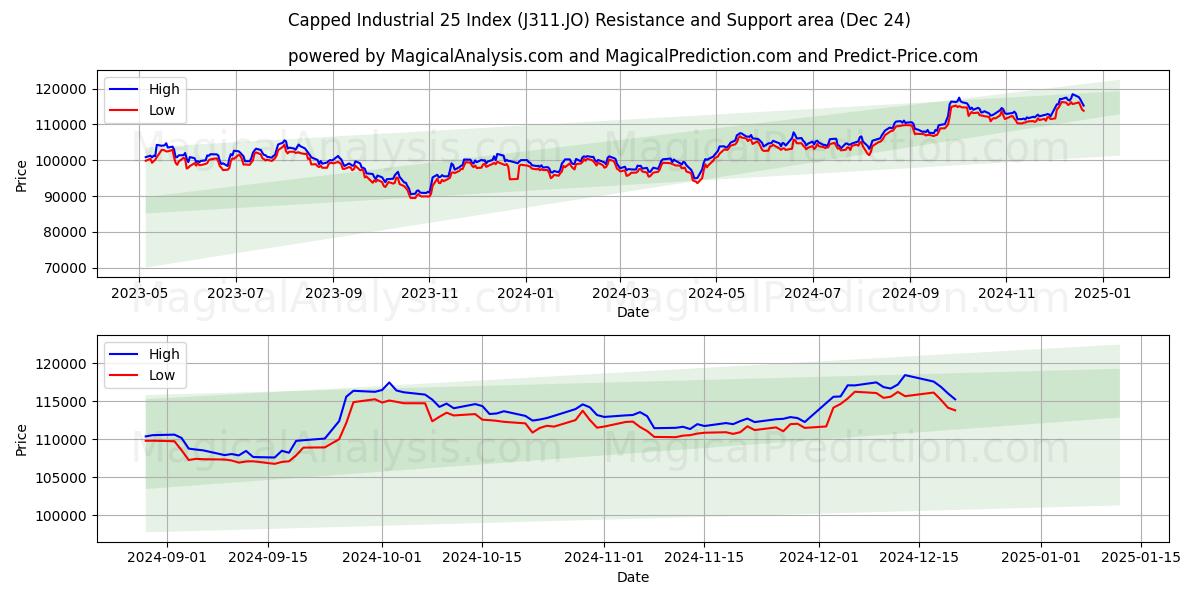  Capped Industrial 25 Index (J311.JO) Support and Resistance area (24 Dec) 