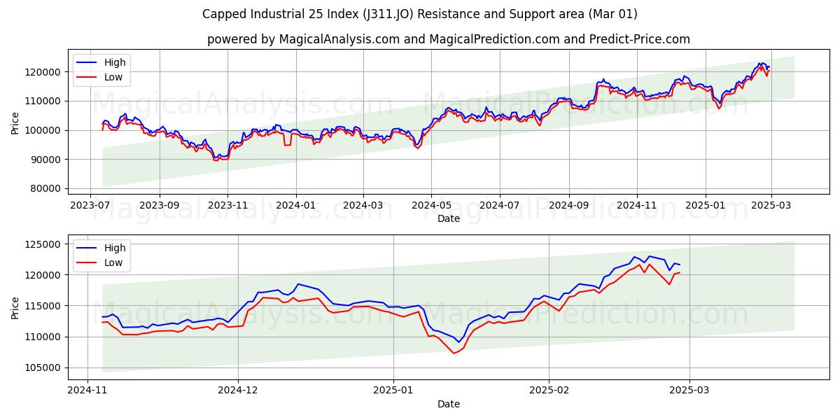  Indice plafonné Industrial 25 (J311.JO) Support and Resistance area (15 Jan) 