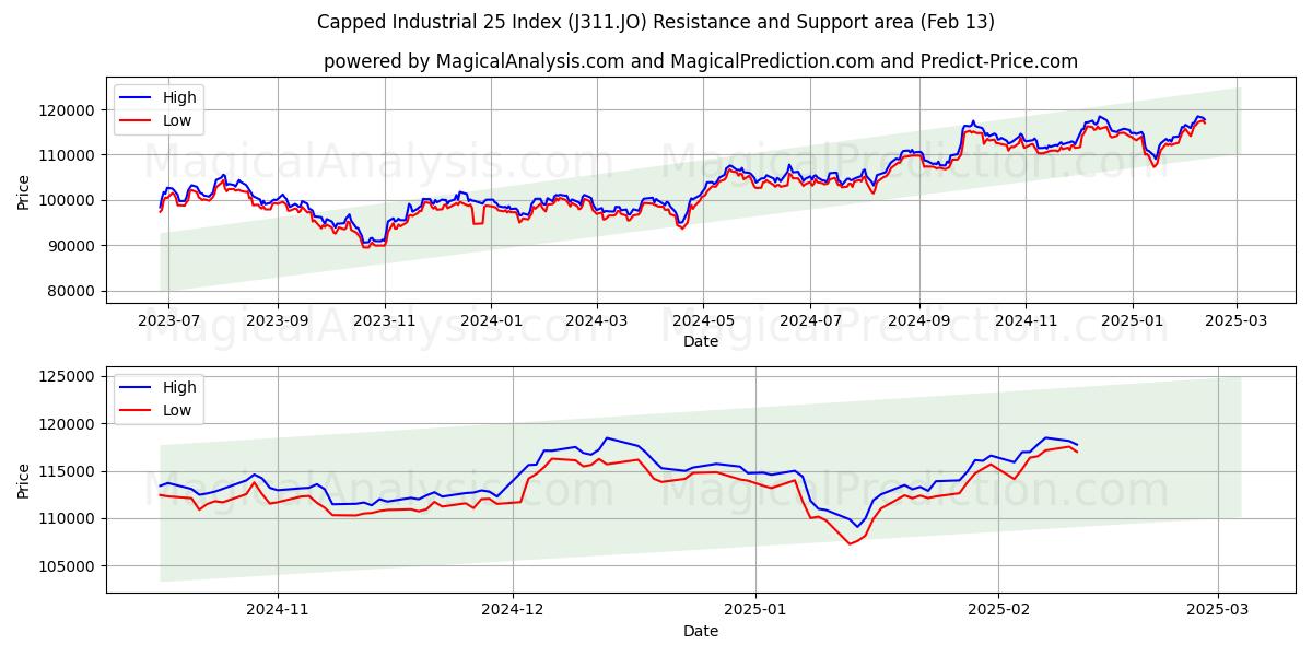  Ограниченный индекс Industrial 25 (J311.JO) Support and Resistance area (29 Jan) 