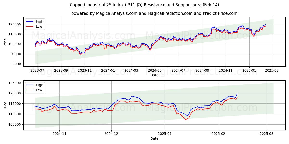  キャップ付き工業用 25 指数 (J311.JO) Support and Resistance area (30 Jan) 