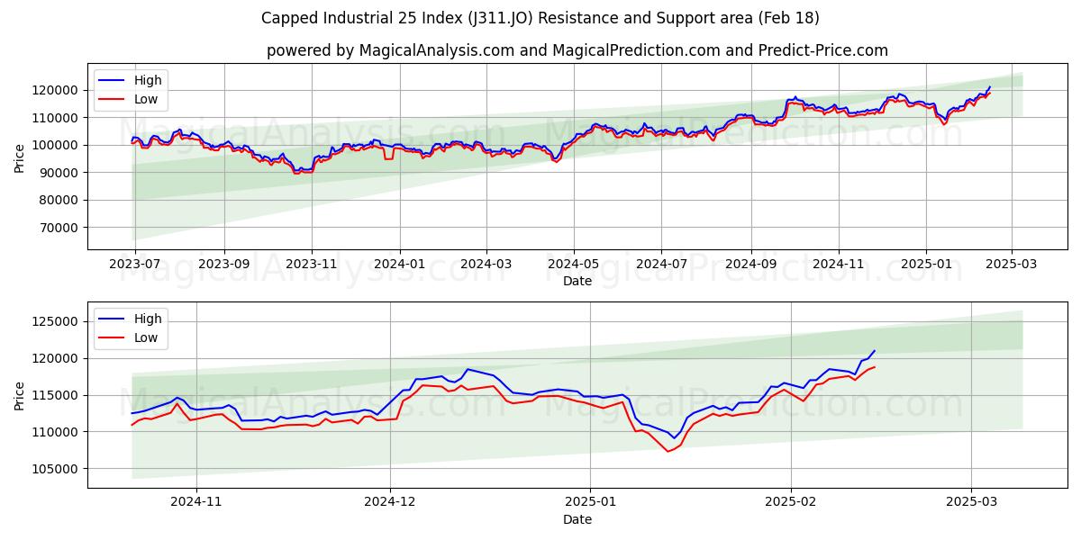  Indice Industrial 25 limitato (J311.JO) Support and Resistance area (18 Feb) 