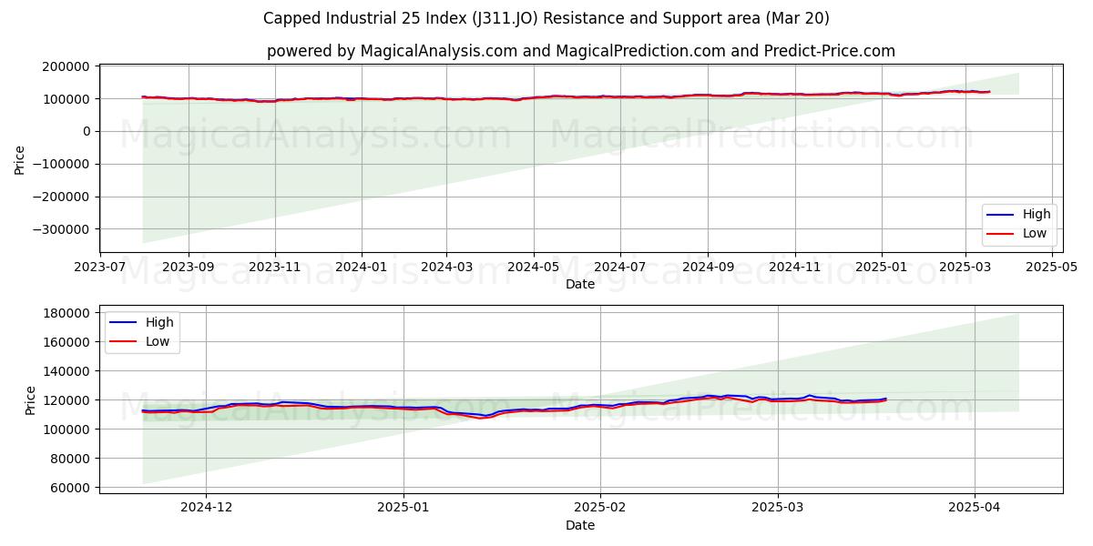  Afgetopte industriële 25-index (J311.JO) Support and Resistance area (20 Mar) 