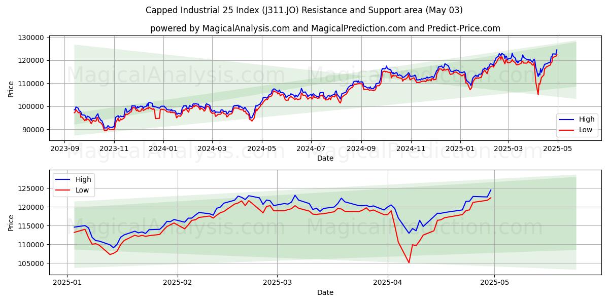  Índice Industrial 25 limitado (J311.JO) Support and Resistance area (03 May) 