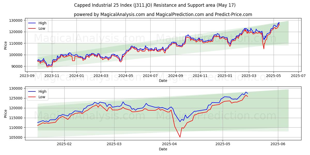  Indice Industrial 25 limitato (J311.JO) Support and Resistance area (17 May) 