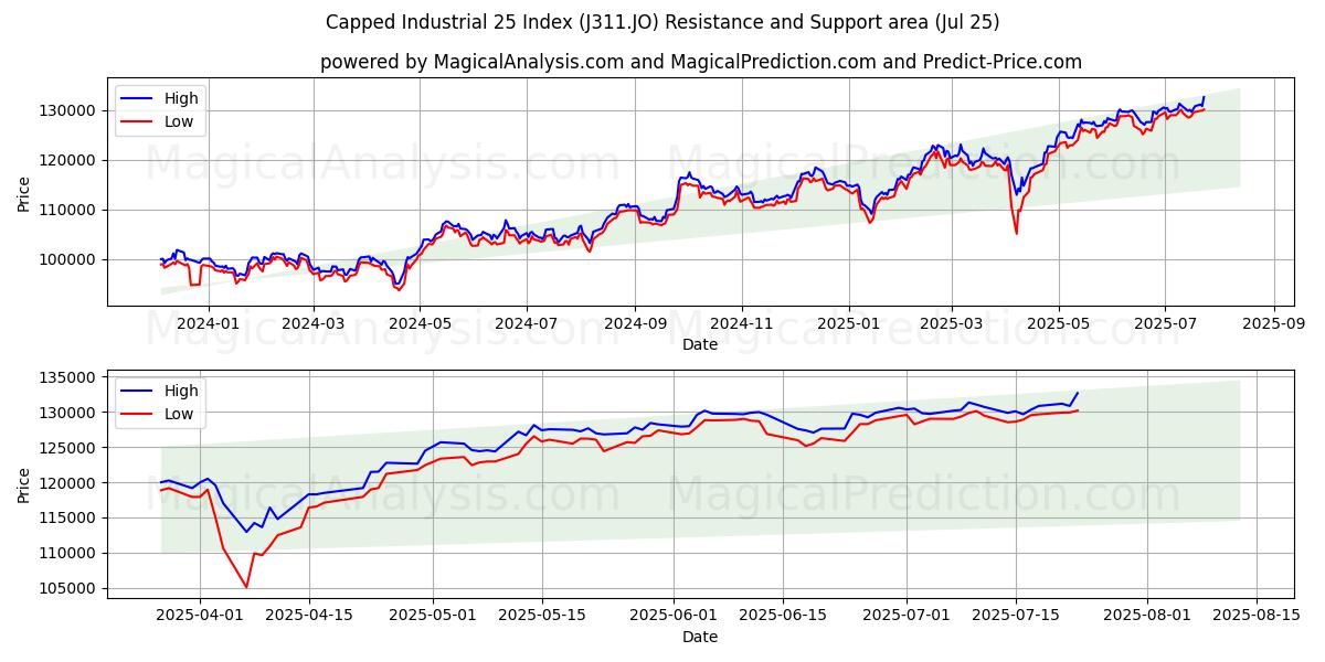  Capped Industrial 25 Index (J311.JO) Support and Resistance area (24 Jul) 