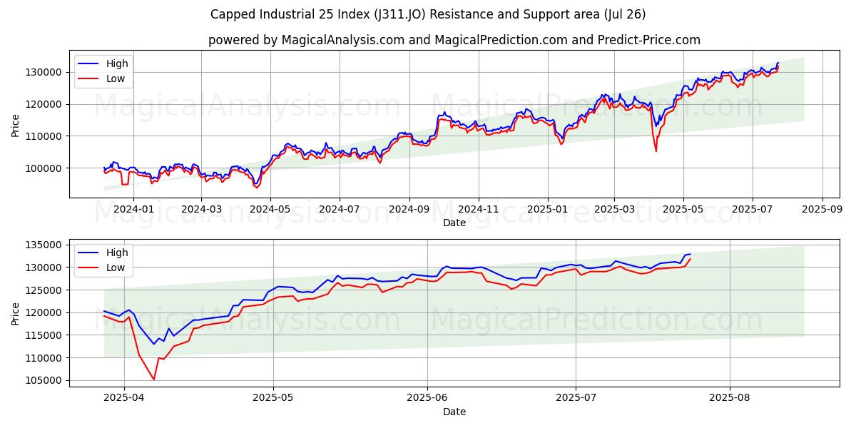  キャップ付き工業用 25 指数 (J311.JO) Support and Resistance area (25 Jul) 