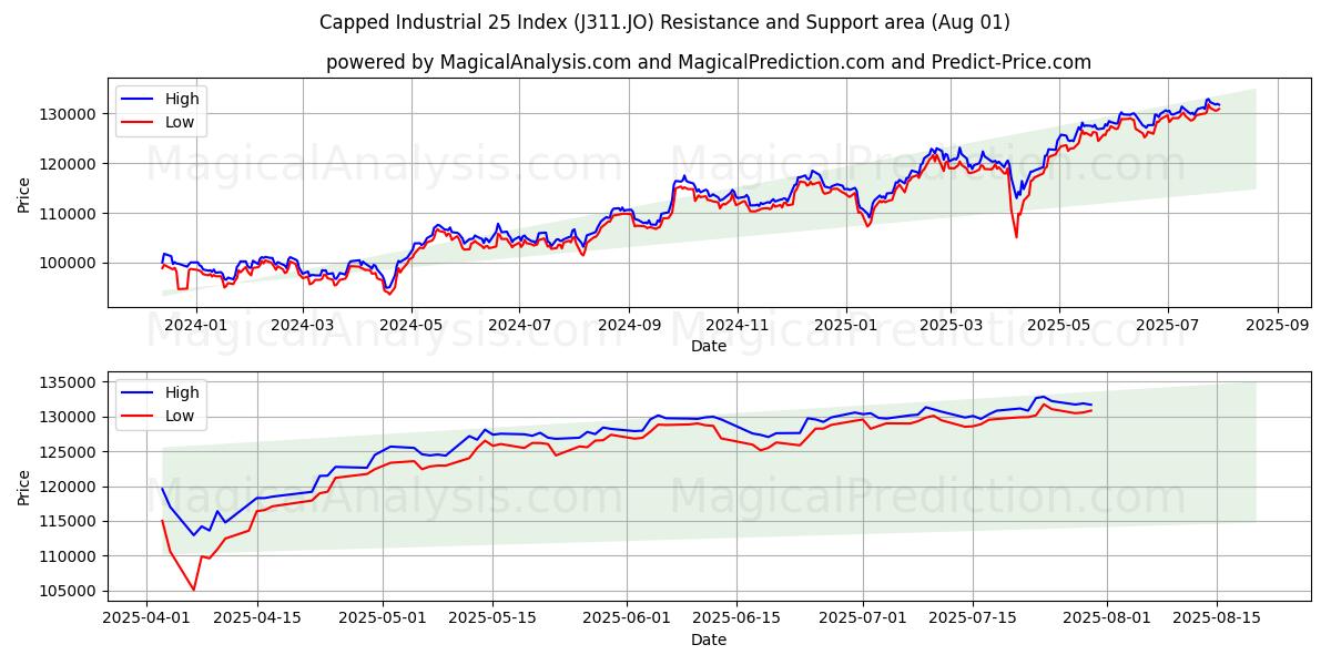  Índice Industrial 25 limitado (J311.JO) Support and Resistance area (31 Jul) 