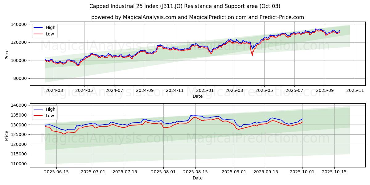  Begränsat Industrial 25 Index (J311.JO) Support and Resistance area (02 Oct) 