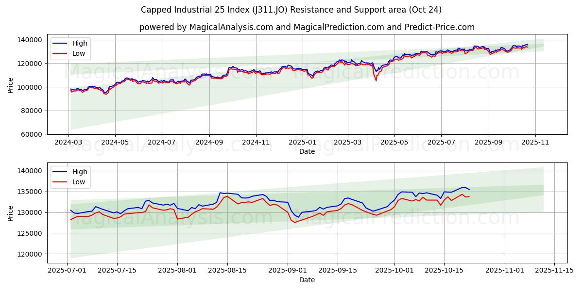Capped Industrial 25 지수 (J311.JO) Support and Resistance area (23 Oct)   Capped Industrial 25 지수 (J311.JO) Support and Resistance area (23 Oct)