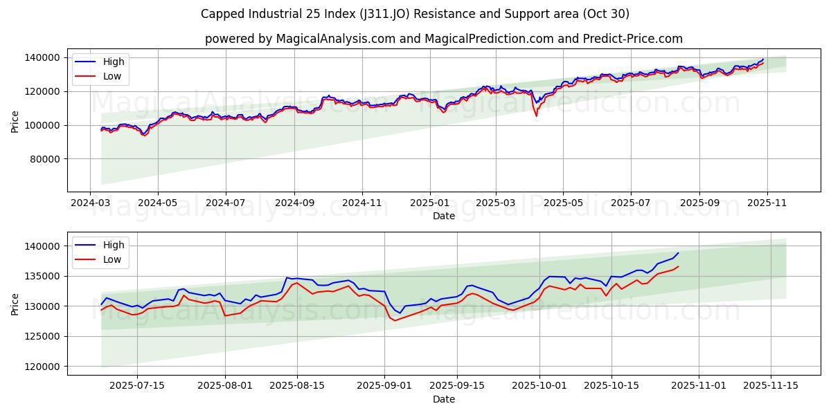 Indice plafonné Industrial 25 (J311.JO) Support and Resistance area (29 Oct)   Indice plafonné Industrial 25 (J311.JO) Support and Resistance area (29 Oct)