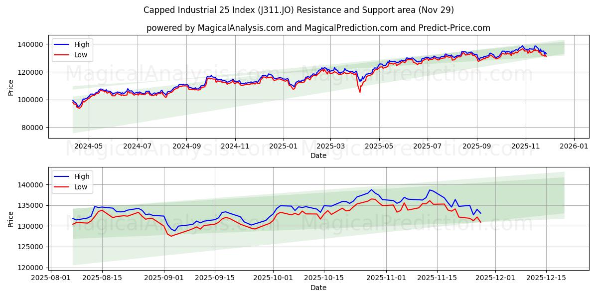  Capped Industrial 25 Index (J311.JO) Support and Resistance area (28 Nov) 