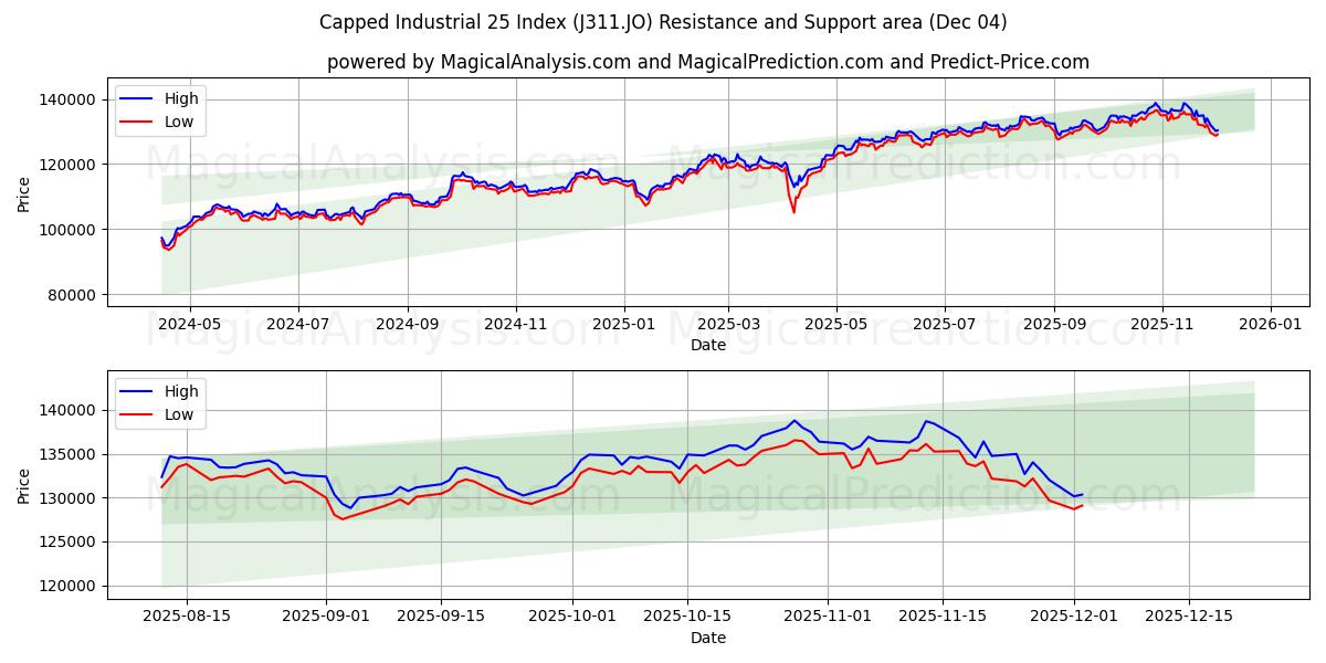  Avkortet Industrial 25 Index (J311.JO) Support and Resistance area (03 Dec) 