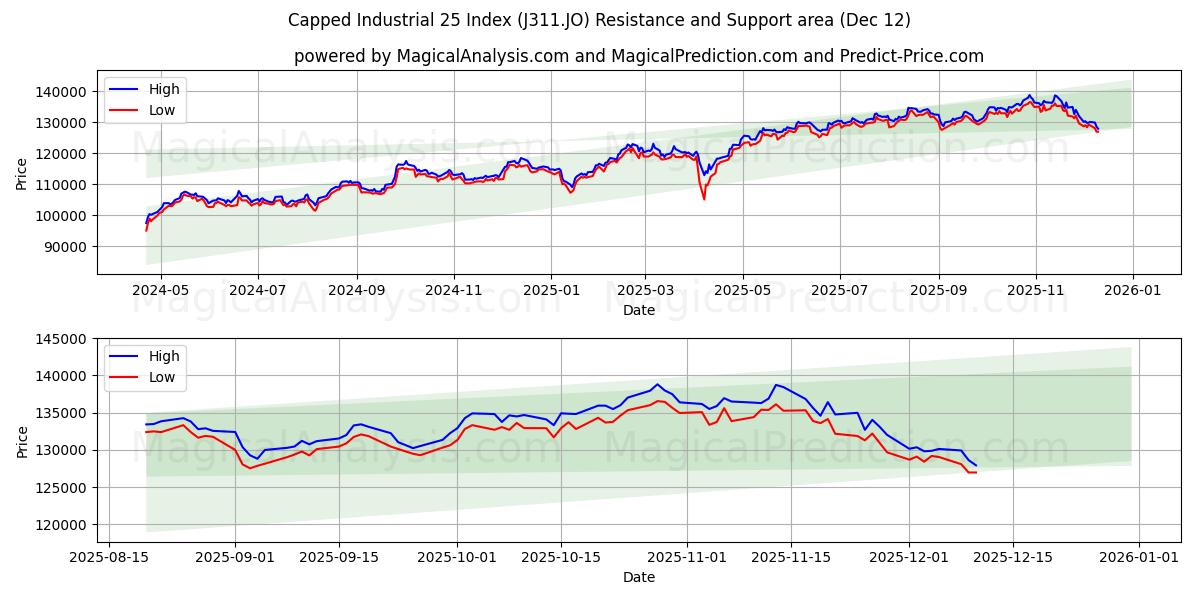  कैप्ड औद्योगिक 25 सूचकांक (J311.JO) Support and Resistance area (11 Dec) 