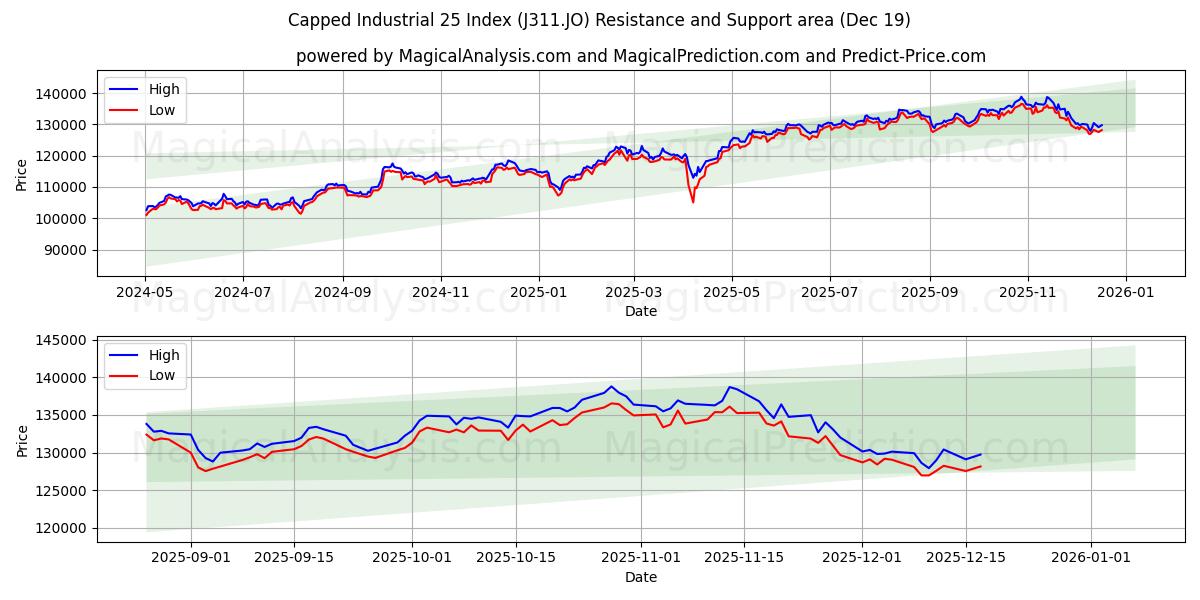  Capped Industrial 25 Index (J311.JO) Support and Resistance area (18 Dec) 