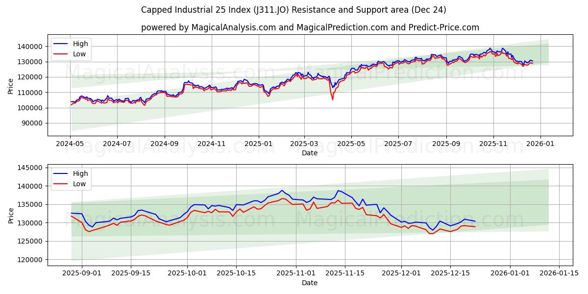  Avkortet Industrial 25 Index (J311.JO) Support and Resistance area (23 Dec) 
