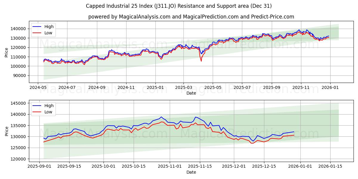  कैप्ड औद्योगिक 25 सूचकांक (J311.JO) Support and Resistance area (30 Dec) 