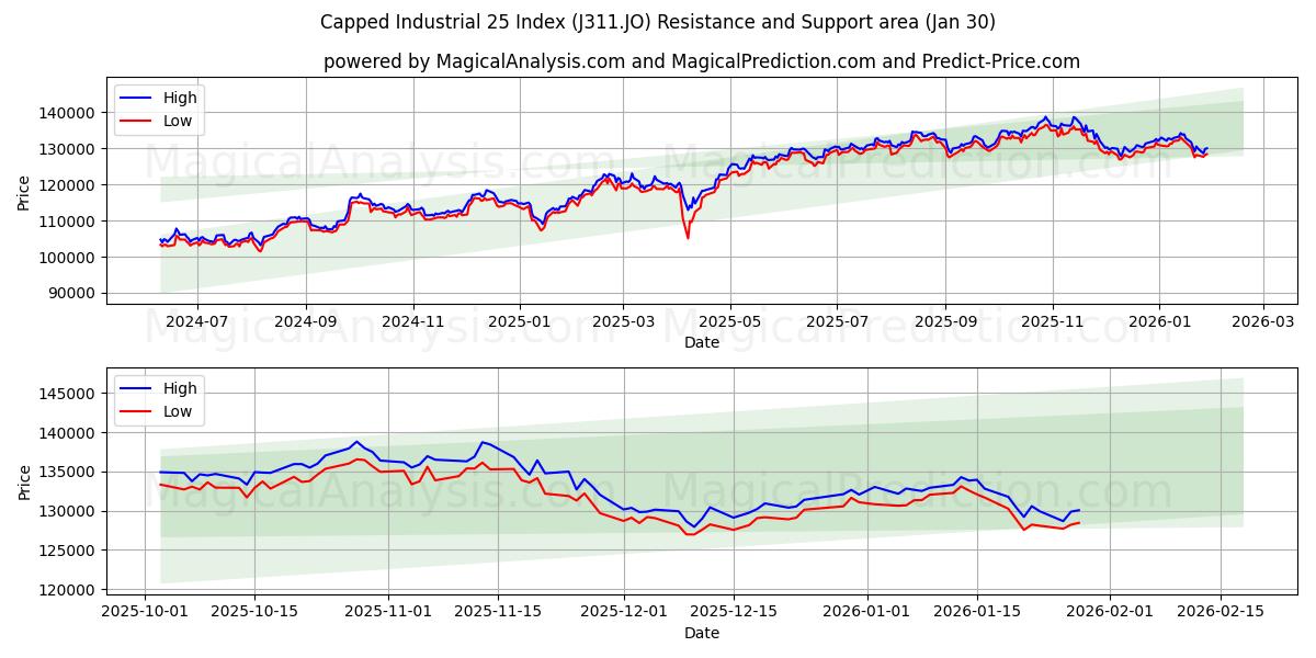  Capped Industrial 25 Index (J311.JO) Support and Resistance area (29 Jan) 