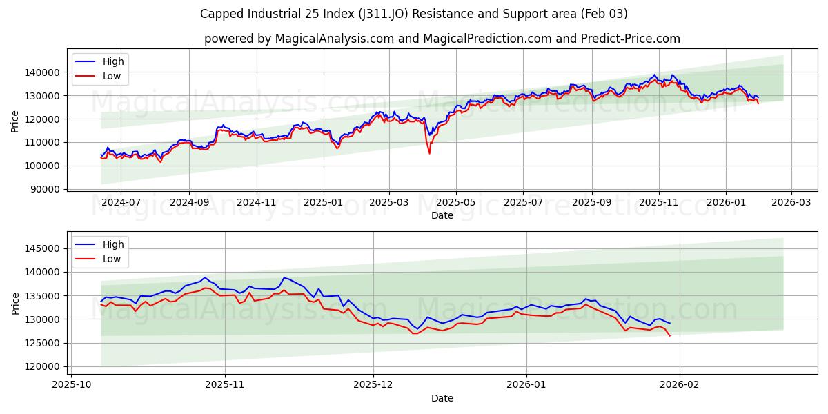 Capped Industrial 25 Index (J311.JO) Support and Resistance area (02 Feb) 