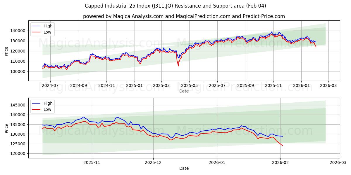  Rajattu Industrial 25 -indeksi (J311.JO) Support and Resistance area (03 Feb) 
