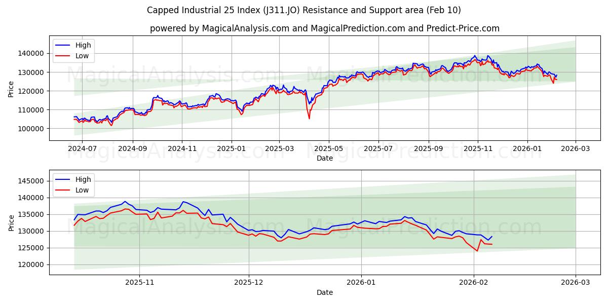  上限工业 25 指数 (J311.JO) Support and Resistance area (09 Feb) 