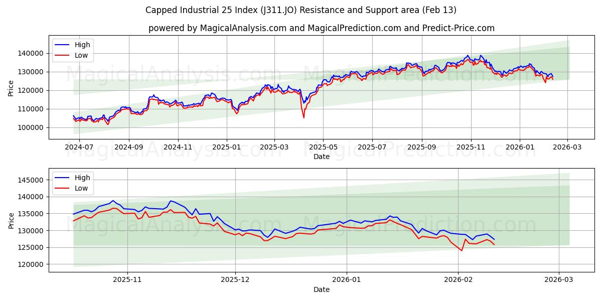  कैप्ड औद्योगिक 25 सूचकांक (J311.JO) Support and Resistance area (12 Feb) 