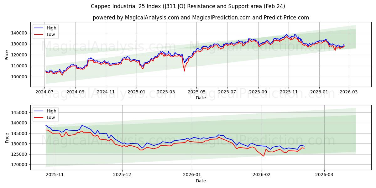  Avkortet Industrial 25 Index (J311.JO) Support and Resistance area (23 Feb) 