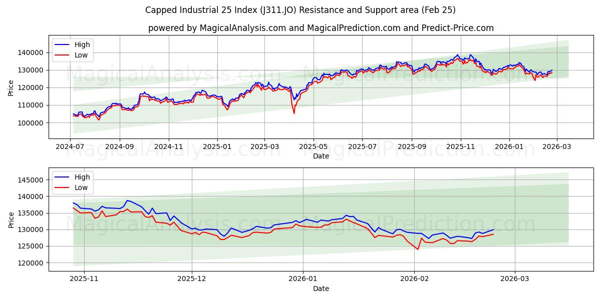  キャップ付き工業用 25 指数 (J311.JO) Support and Resistance area (24 Feb) 