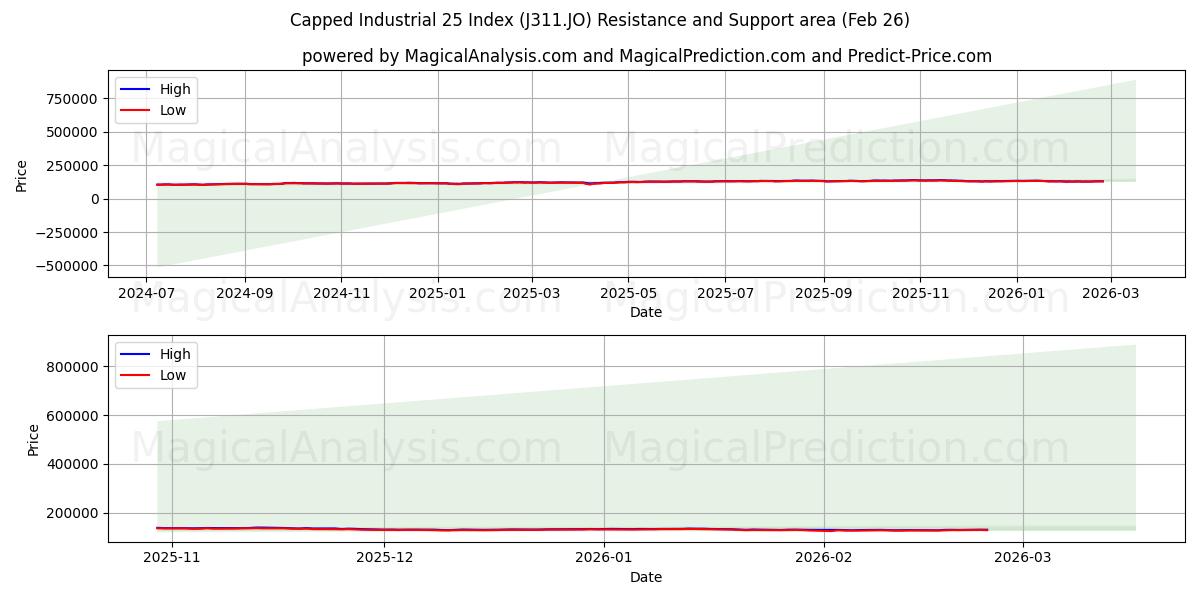  Afgetopte industriële 25-index (J311.JO) Support and Resistance area (25 Feb) 