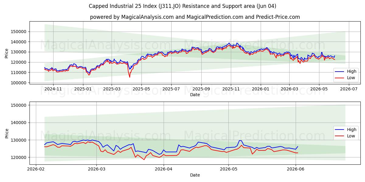  Índice industrial 25 limitado (J311.JO) Support and Resistance area (03 Jun) 