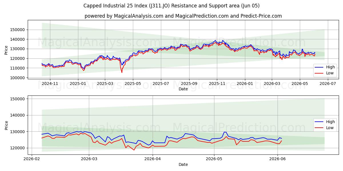  Indice Industrial 25 limitato (J311.JO) Support and Resistance area (04 Jun) 