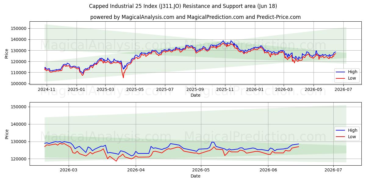  شاخص 25 صنعتی سرپوشیده (J311.JO) Support and Resistance area (11 Jun) 