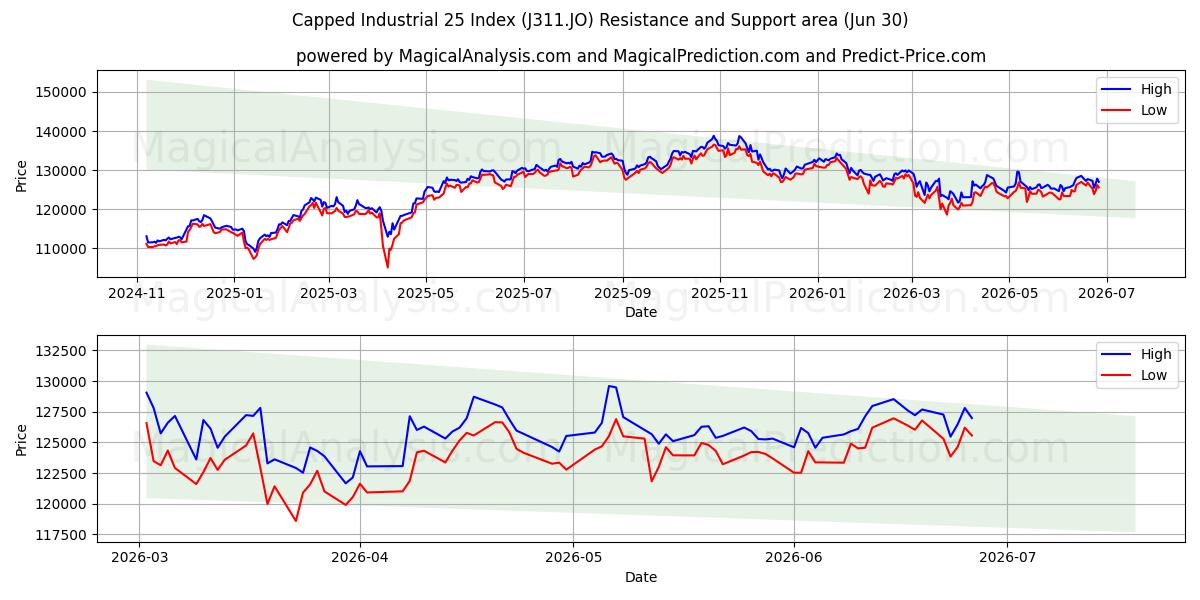  Capped Industrial 25 Index (J311.JO) Support and Resistance area (29 Jun) 