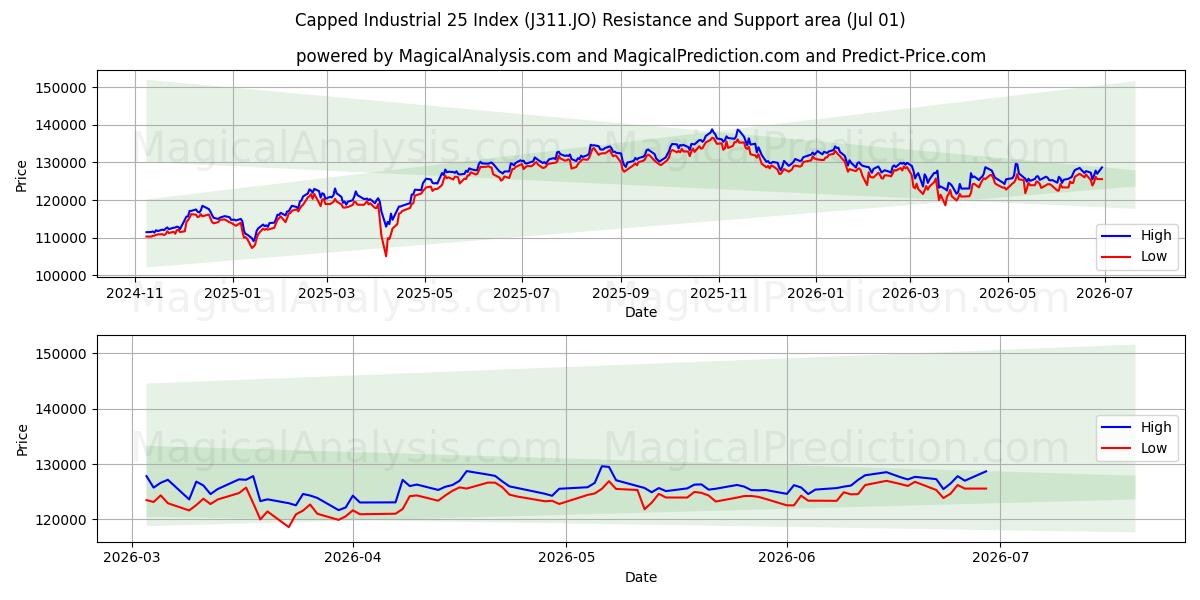  कैप्ड औद्योगिक 25 सूचकांक (J311.JO) Support and Resistance area (30 Jun) 