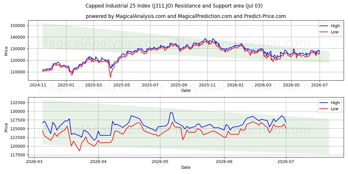  Capped Industrial 25 지수 (J311.JO) Support and Resistance area (02 Jul) 