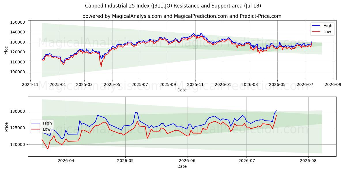  Índice Industrial 25 limitado (J311.JO) Support and Resistance area (17 Jul) 