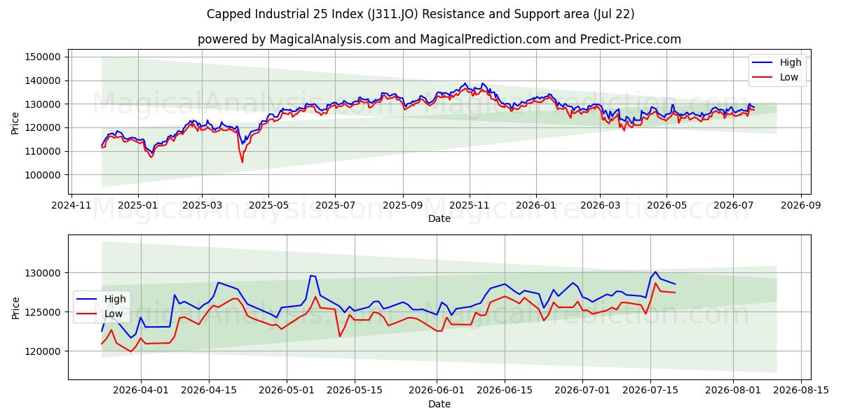  कैप्ड औद्योगिक 25 सूचकांक (J311.JO) Support and Resistance area (21 Jul) 