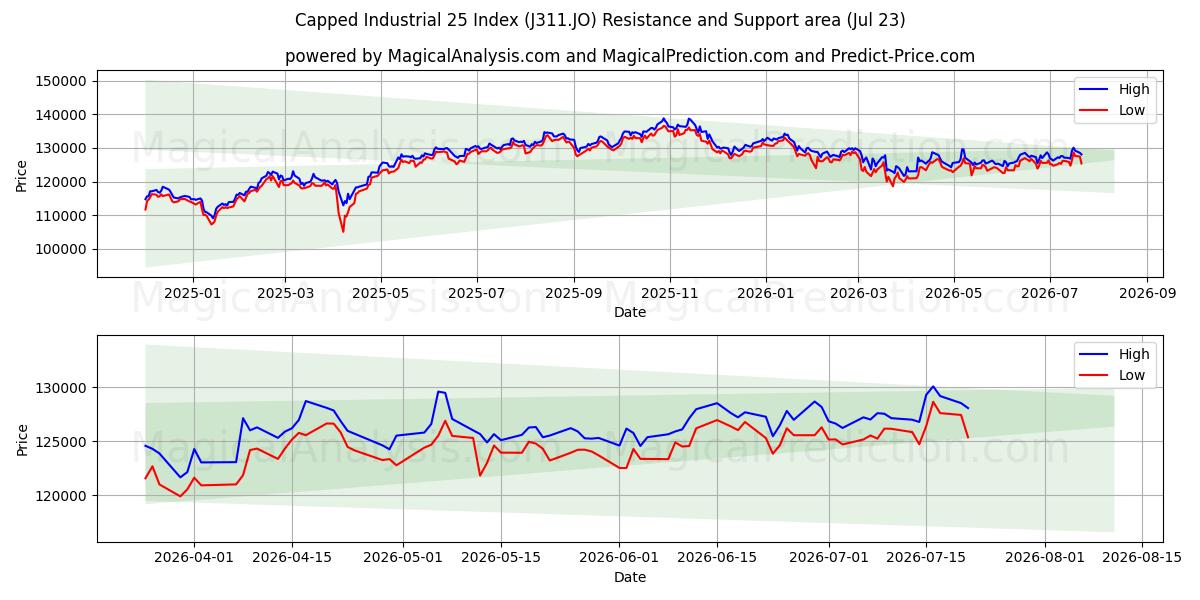  Capped Industrial 25 지수 (J311.JO) Support and Resistance area (22 Jul) 