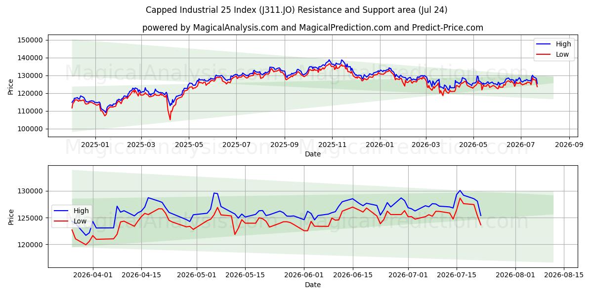  شاخص 25 صنعتی سرپوشیده (J311.JO) Support and Resistance area (23 Jul) 