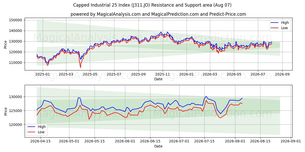  Capped Industrial 25 Index (J311.JO) Support and Resistance area (06 Aug) 
