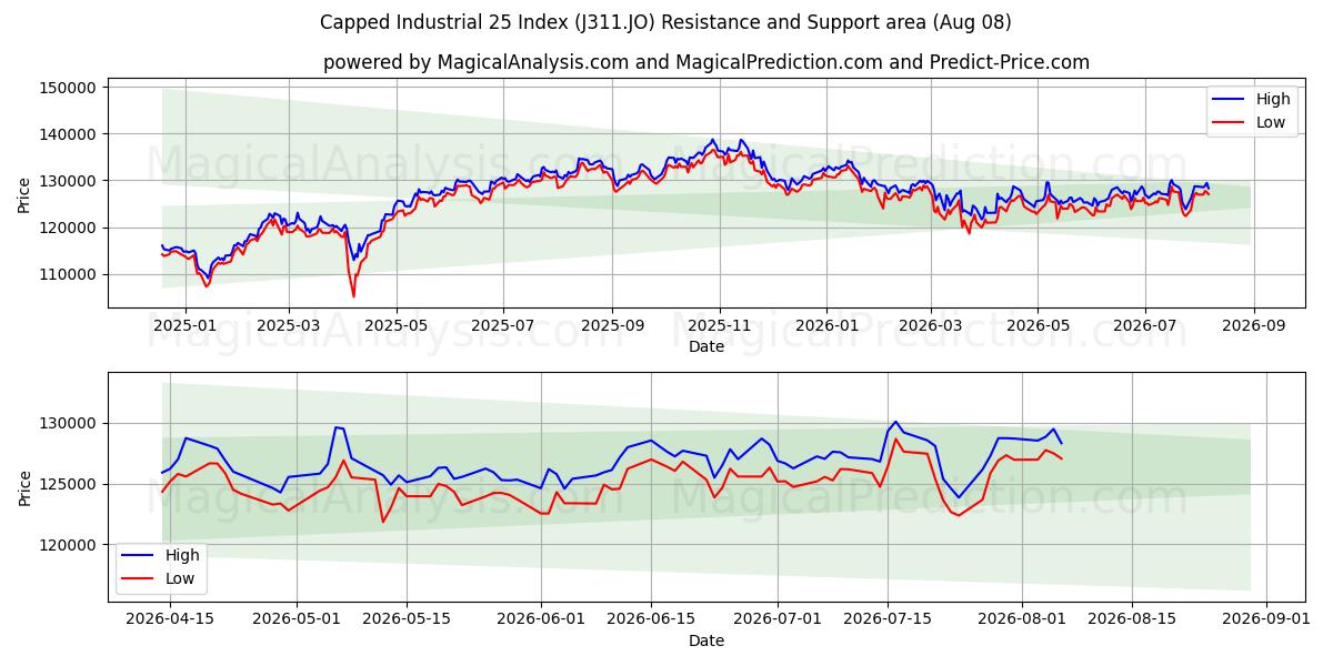  Índice Industrial 25 limitado (J311.JO) Support and Resistance area (07 Aug) 