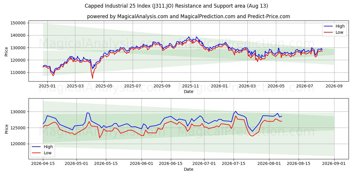  شاخص 25 صنعتی سرپوشیده (J311.JO) Support and Resistance area (12 Aug) 