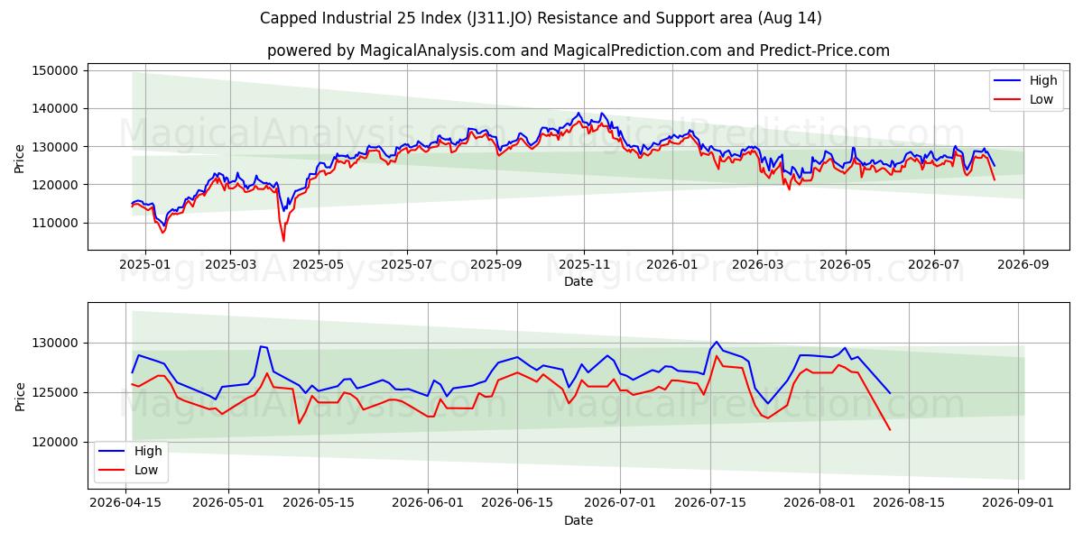  Ограниченный индекс Industrial 25 (J311.JO) Support and Resistance area (13 Aug) 