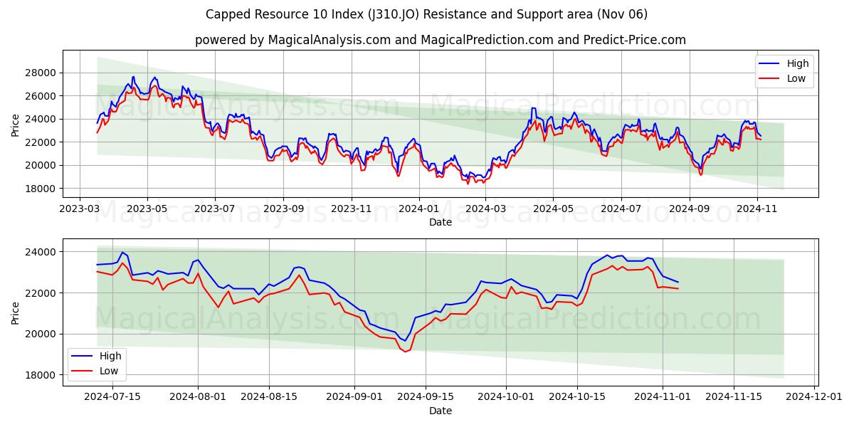 Capped Resource 10 Index (J310.JO) Support and Resistance area (06 Nov)