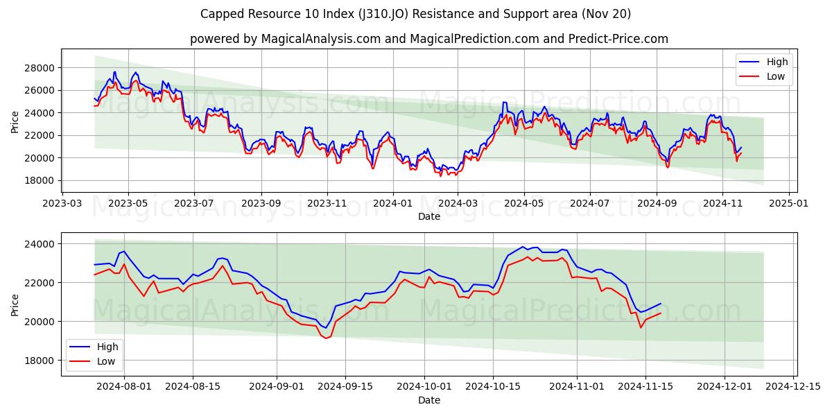 Capped Resource 10 Index (J310.JO) Support and Resistance area (20 Nov)