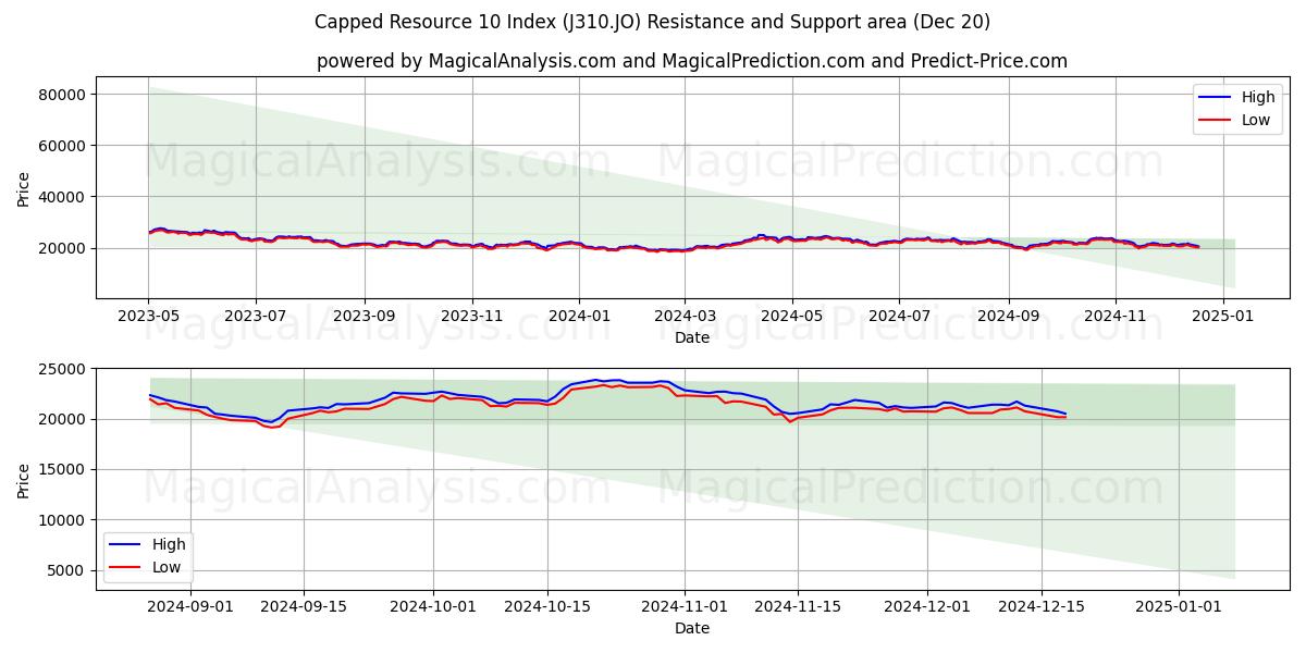 Capped Resource 10 Index (J310.JO) Support and Resistance area (20 Dec)