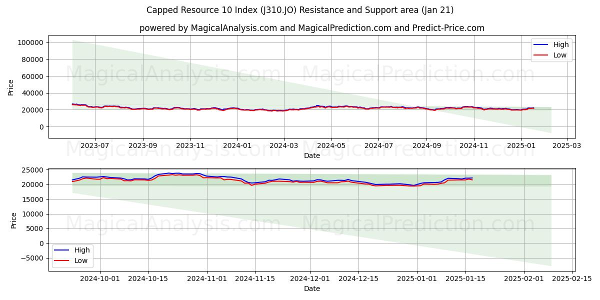 Capped Resource 10 Index (J310.JO) Support and Resistance area (18 Jan)