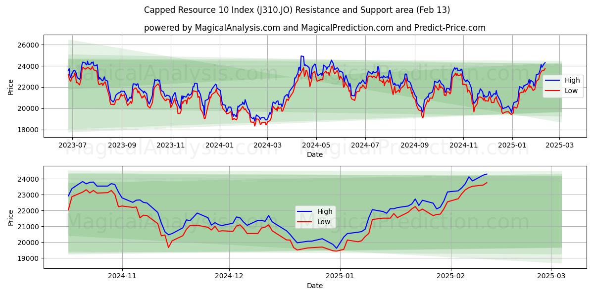  Begrenzter Ressourcenindex 10 (J310.JO) Support and Resistance area (25 Jan) 