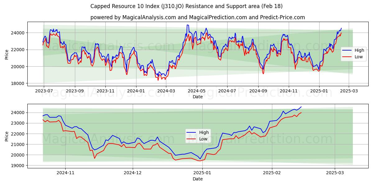  上限资源 10 指数 (J310.JO) Support and Resistance area (13 Feb) 