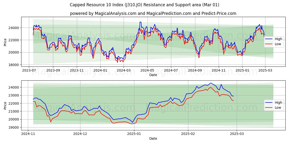  Begrenzter Ressourcenindex 10 (J310.JO) Support and Resistance area (01 Mar) 